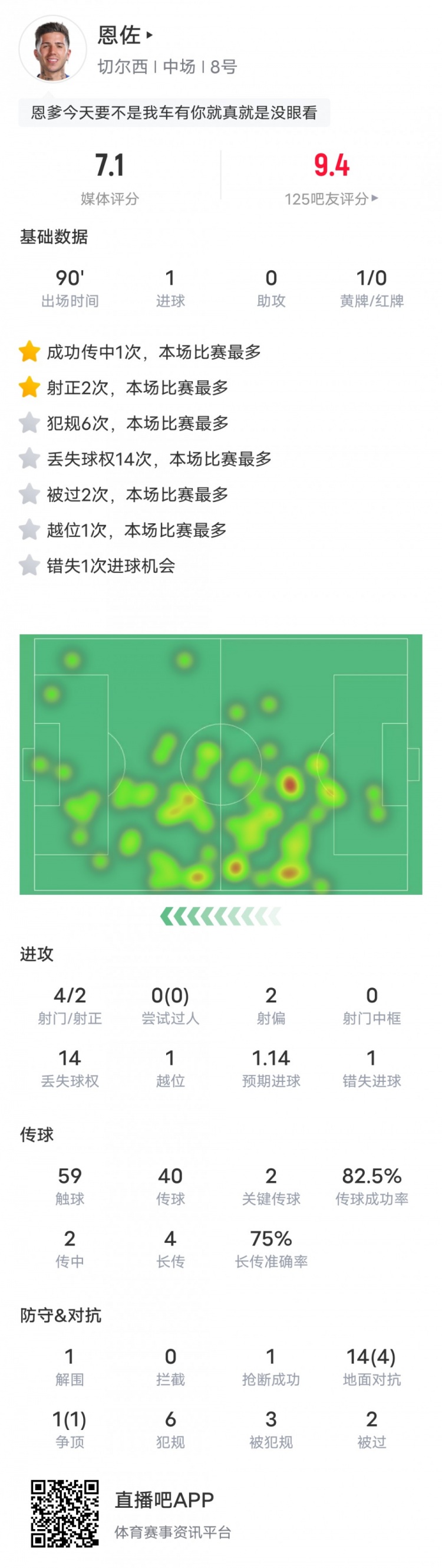  恩佐本场比赛数据：1进球2关键传球&14次丢失球权，评分7.1