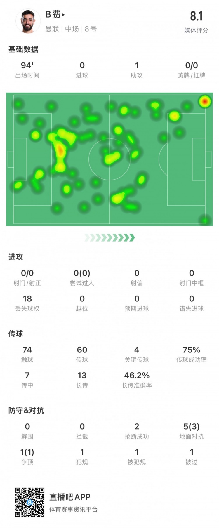  B费本场数据：1次助攻，4次关键传球，14次长传成功7次