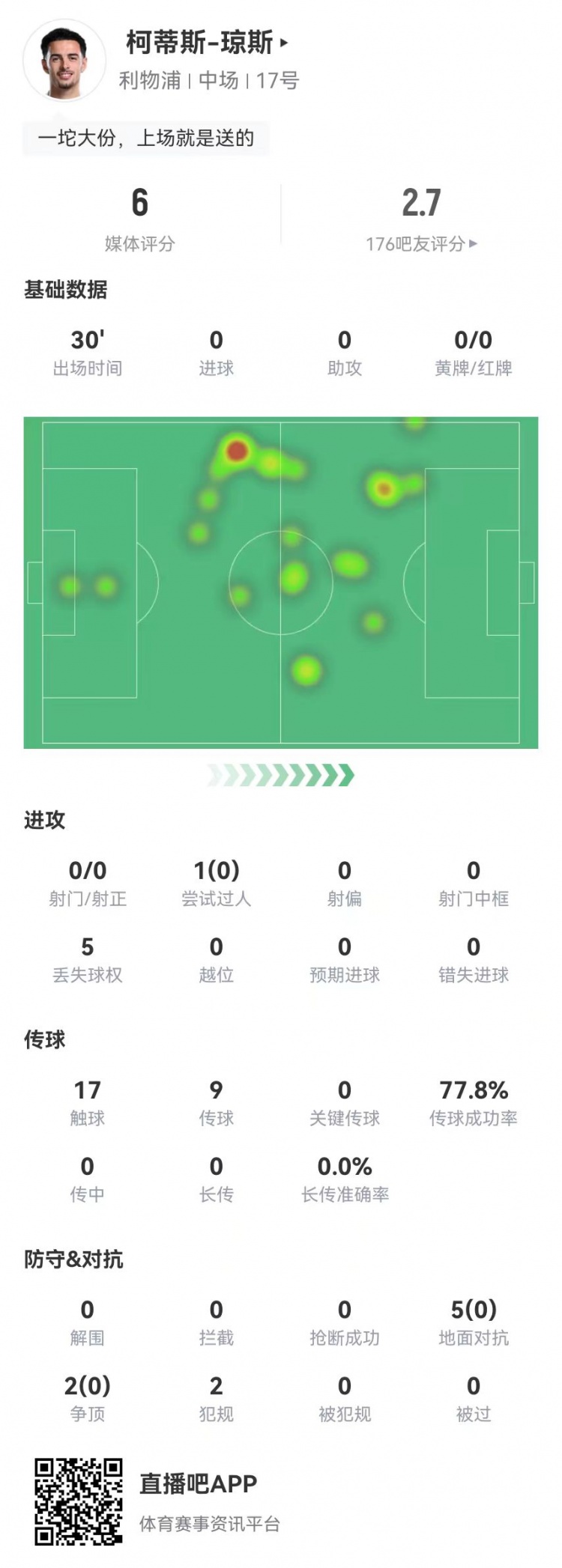  琼斯本场替补0射门0关键传球+1失点 7对抗0成功 6.0分全场最低