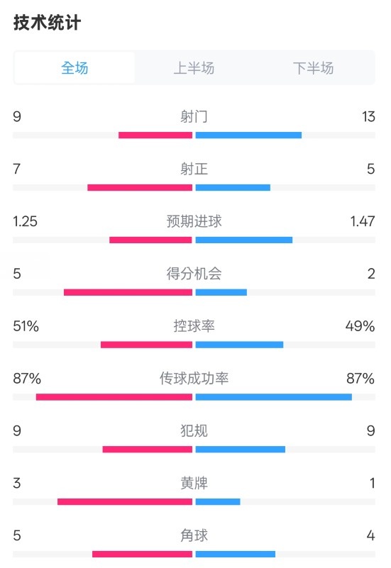  阿森纳2-2埃因霍温全场数据：射门9-13，射正7-5，控球率51%-49%